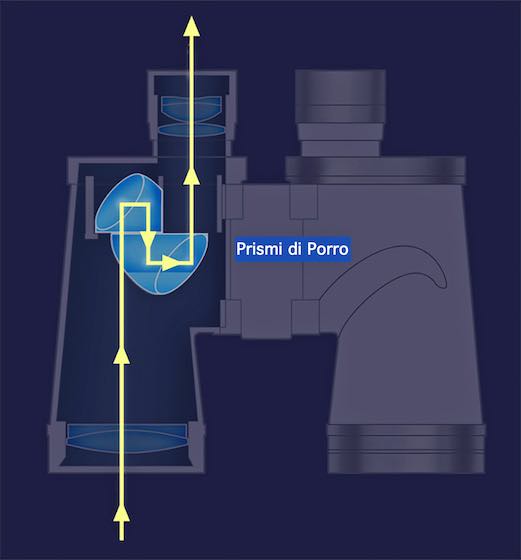 prismi di porro