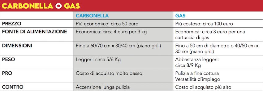 tabella barbecue