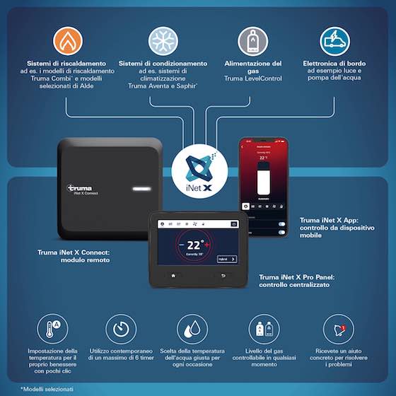 truma inetx schema connessione