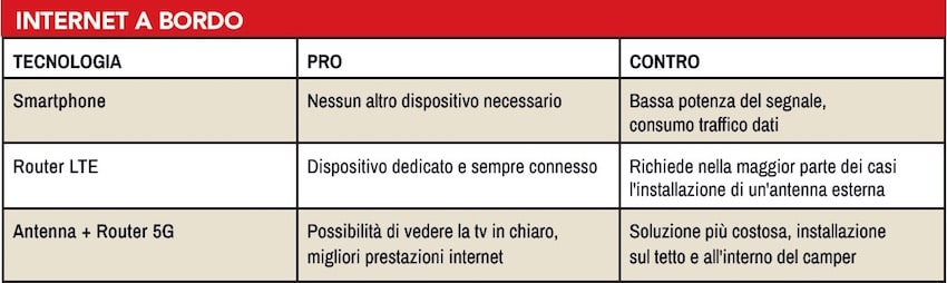 internet in camper