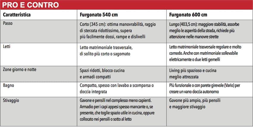 pro e contro